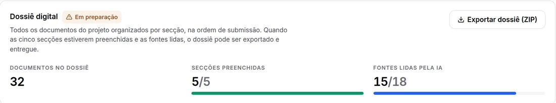 Resumo do dossiê: 32 documentos, 5 de 5 secções preenchidas e 15 de 18 fontes lidas pela IA.