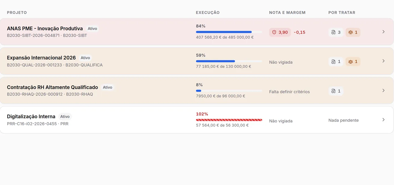 Lista de projetos com percentagem de execução, nota e trabalho por tratar.